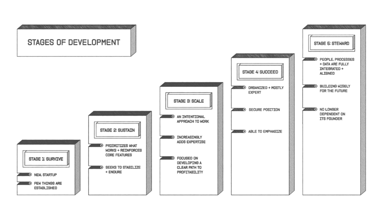 Stages of Development diagram